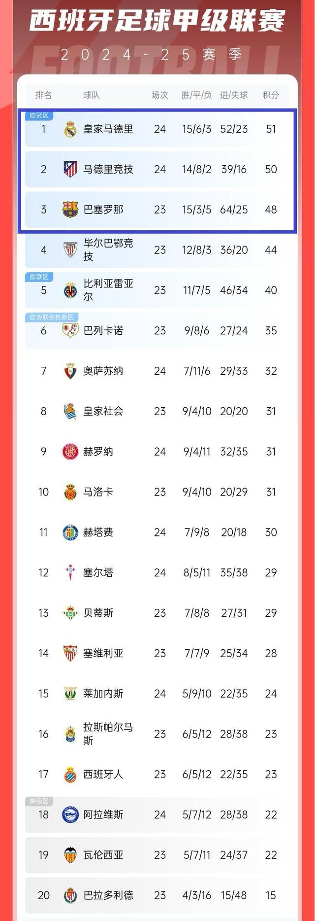 包含皇马客场大胜马拉加，稳坐联赛积分榜首位的词条