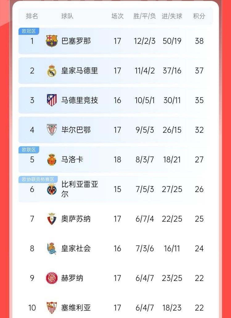 包含皇马客场大胜马拉加，稳坐联赛积分榜首位的词条