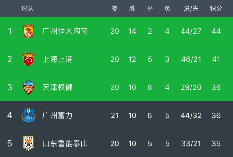 富力继续获胜，积分榜上升至第七